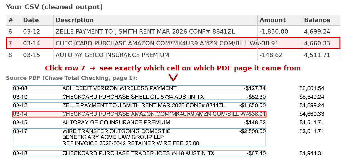 CSV row 7 maps to the highlighted cell on the source PDF (Chase Total Checking, page 1)